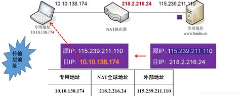 VPN 协议与 NAT 协议的原理和区别