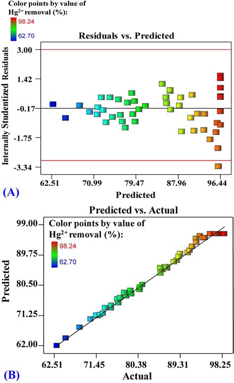 A Plot Of Internally Studentized Residuals Versus Predicted Values