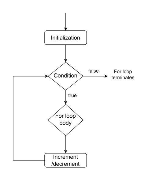 Flow Diagram Loop