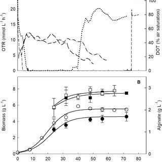 Comparison Of The Oxygen Transfer Rate Dissolved Oxygen Tension