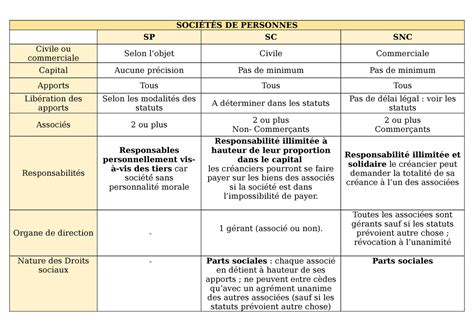 Tableau Comparatif Droit des sociétés SOCIÉTÉS DE PERSONNES SP SC