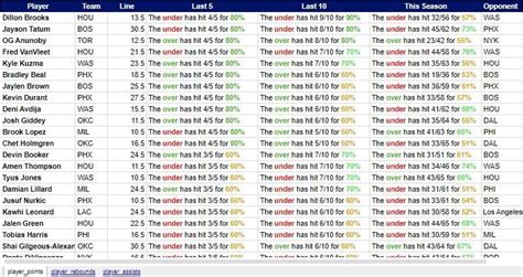 NBA Player Lines Sheet 3/14.(PTs,REBs,ASTs) Free, updated daily : r/dfsports