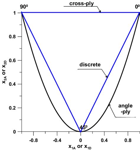 Graphical Representation Of Design Variables Download Scientific Diagram