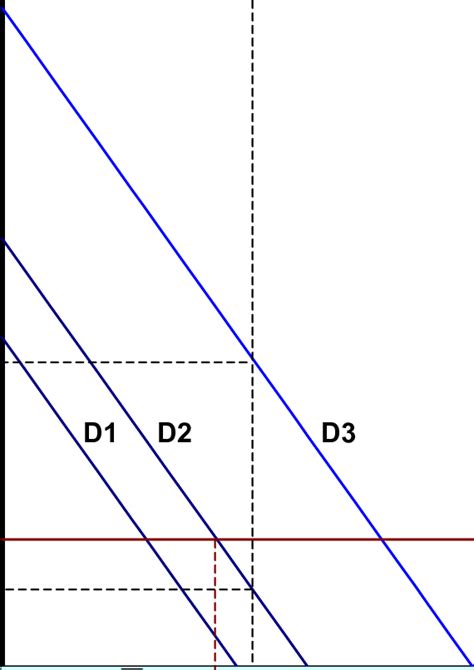 Voluntary Provision Allows Reaching An Optimum Output Level G Low