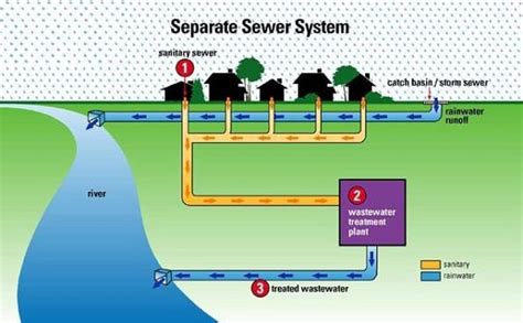 Sewerage System Types Advantages What Is Sewerage System