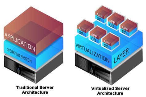 Hyper V Introduction To Virtualization By Dishant Khanna Medium