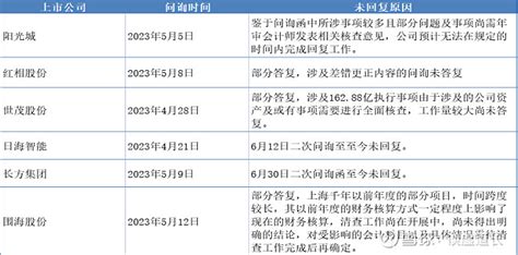 三家上市公司延期答题收监管警示，上交所亮剑答题难筑牢信息披露为核心的理念 2023年8月8日， 起步股份 、宋都基业、 洲际油气 三家上市公司