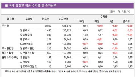 주간펀드동향 중소형주 강세로 국내 주식형 수익률 소폭 상승