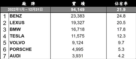 2022年12月《豪華進口車》銷售排行：《volvo》《porsch》逆勢成長 《賓士》《lexus》最大贏家