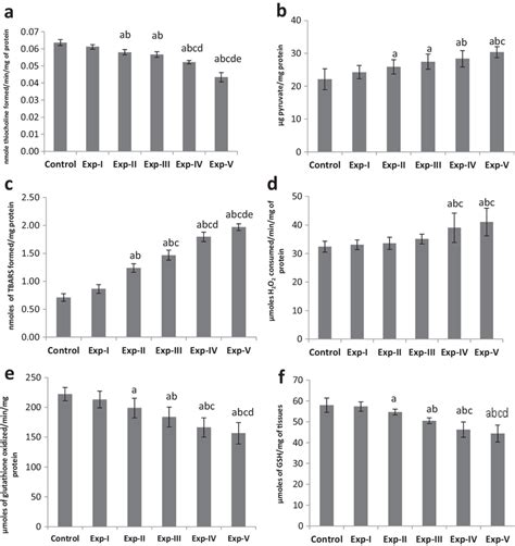 Enzyme Activity In The Gill Tissues Of Anabas Testudineus On Exposure