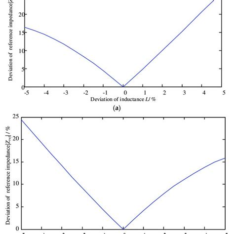 The Effect Of Line Parameters Variation On The Reference Impedance A Download Scientific