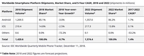 Idc Forecasts Smartphone Shipment Growth In 2019 And Through 2022