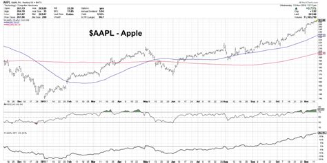 Apple Stock Graph 2020 : Apr 3 2020 - Apple Will Lead The Market Lower ...