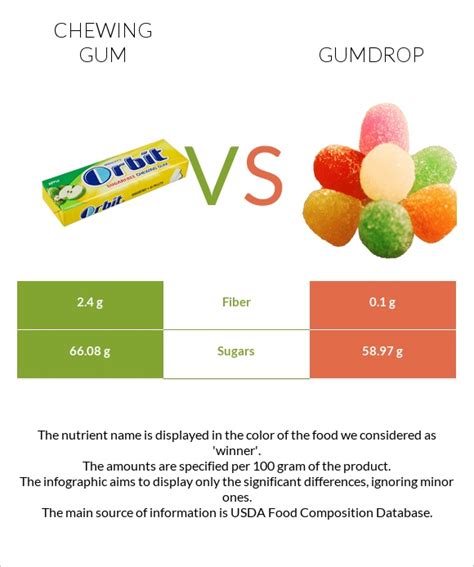 Chewing Gum Vs Gumdrop — In Depth Nutrition Comparison