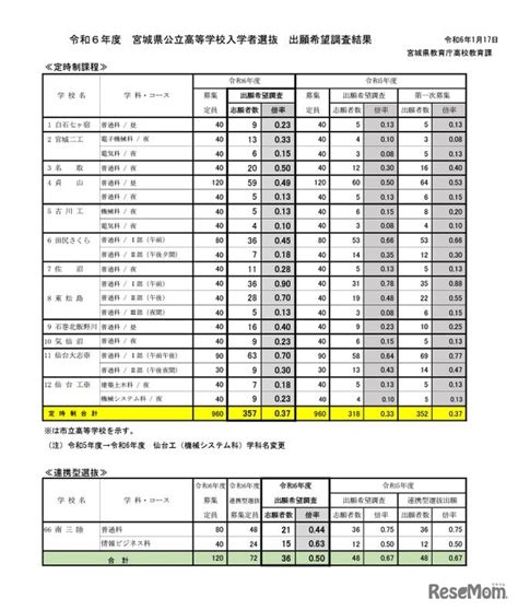 【高校受験2024】宮城県公立高、出願希望調査仙台一185倍 6枚目の写真・画像 リセマム