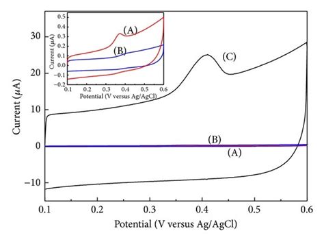 Cyclic Voltammograms On Different Electrodes In M Pbs Ph