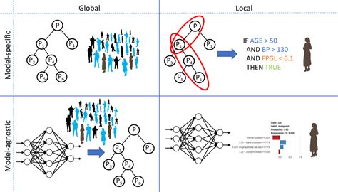 Interpretability Of Machine Learningbased Prediction Models In