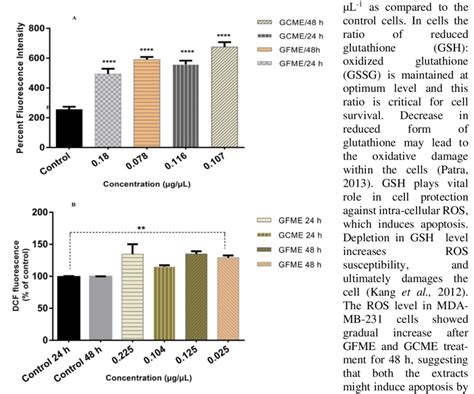 Intracellular ROS Levels In MDA MB 231 Cells Are Determined By DHE A