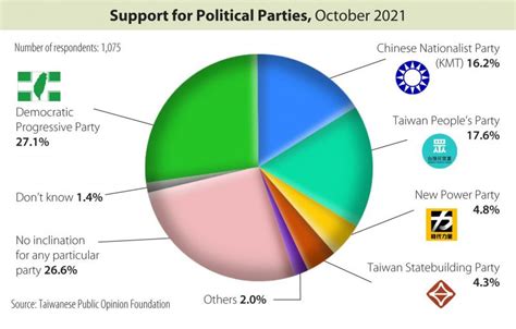 Kos Party Overtakes Kmt For First Time Poll Taipei Times