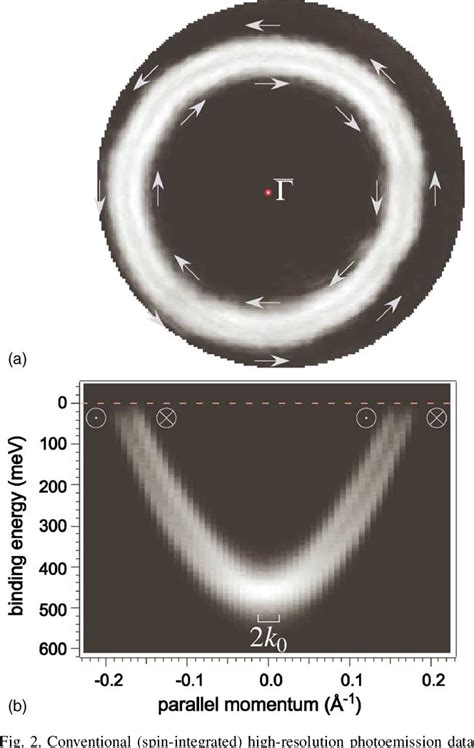 Figure From Spin And Angle Resolved Photoemission Spectroscopy Study