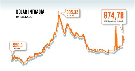 Dólar En Chile Rozó Los 1000 ¿cuál Es La Próxima Barrera Técnica Que Ve El Mercado Diario