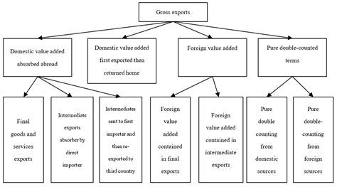 Sustainability Free Full Text The Importance Of Global Value Chains