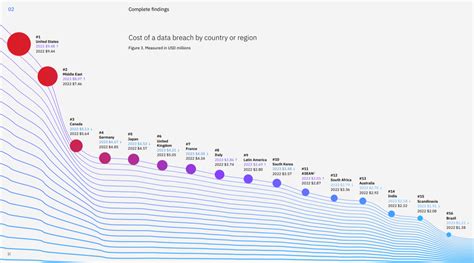 Ibm Cost Of A Data Breach Report Reveals Huge Business Data Breach