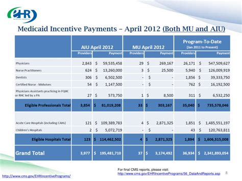 Ppt Medicare Medicaid Ehr Incentive Programs Powerpoint