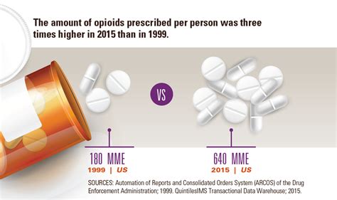 Vital Signs: Opioid Prescribing | VitalSigns | CDC