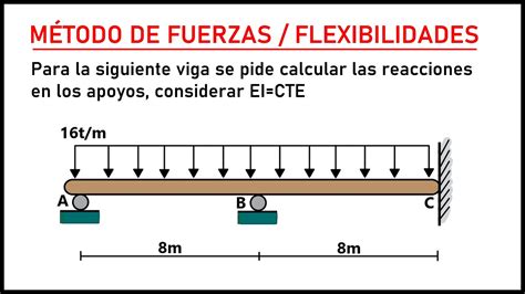 MÉtodo De Fuerzas Flexibilidades Viga HiperestÁtica CÁlculo De Reacciones Paso A Paso Y FÁcil