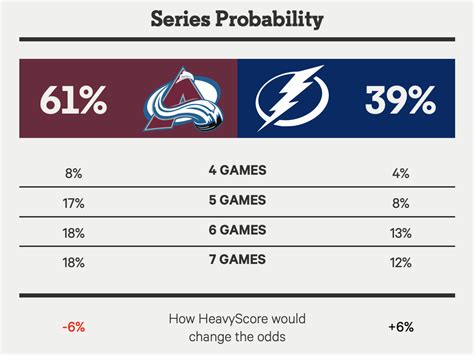 2022 Nhl Stanley Cup Final Preview Avalanche Vs Lightning The Athletic