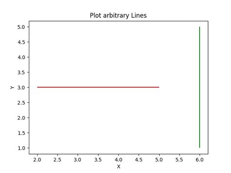 Wie Man Eine Beliebige Linie In Matplotlib Zeichnet Delft Stack