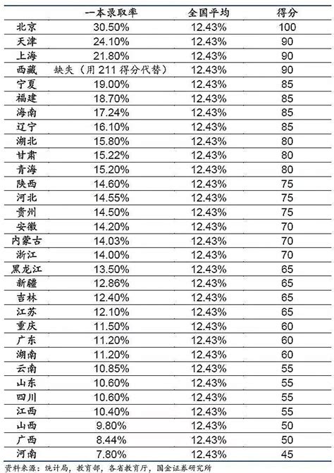 31省市高考难度排行榜你的省份排第几附985211清北录取率直观对比 知乎