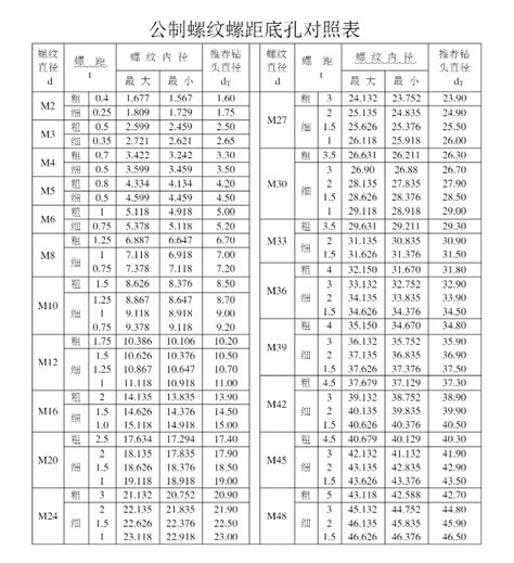 标准螺纹底孔对照表 螺纹攻丝底孔对照表