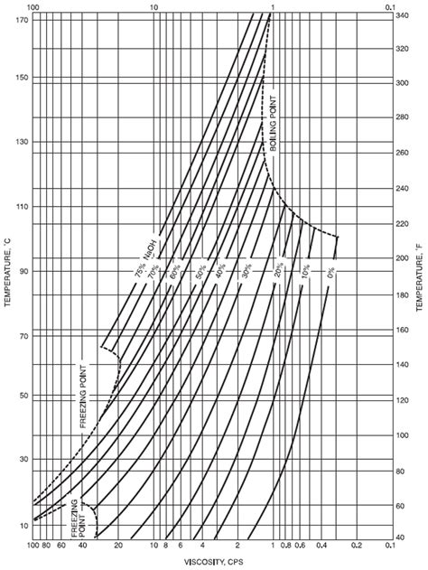 Caustic Soda Concentration Chart Best Picture Of Chart Anyimage