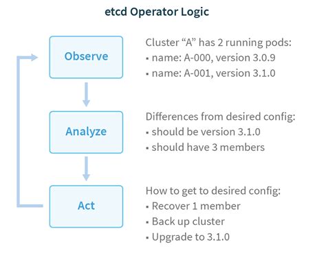 etcd operations   learn grow  popular elearning