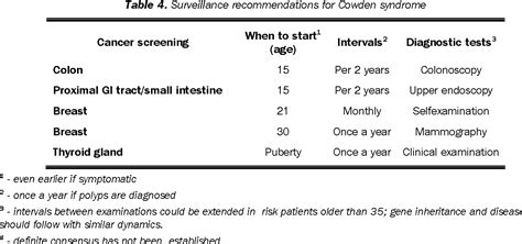 Table From Hereditary Hamartomatous Gastrointestinal Polyposis