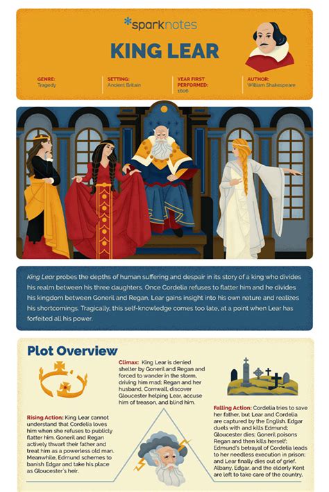 King Lear Infographic Sparknotes