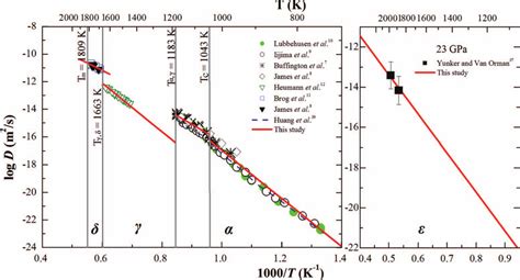 Predicted Temperature Dependence Of The Calculated Self Diffusion