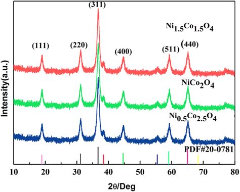 Xrd Patterns Of The Nickel Cobalt Oxide Catalysts Download Scientific