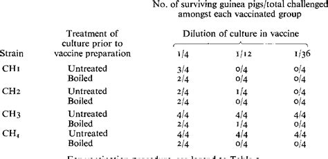 Table 2 From The Protective Antigen Of A Highly Immunogenic Strain Of