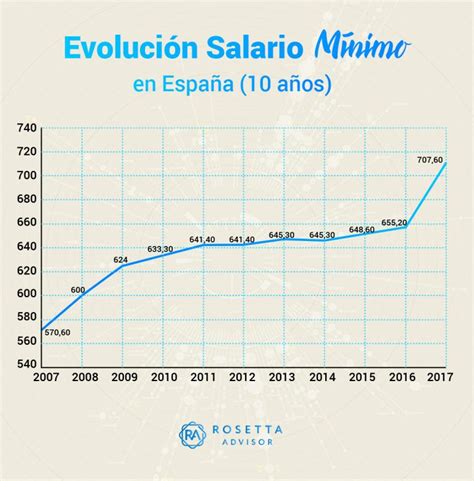 Todo Sobre El Salario Mínimo Interprofesional En España Rosetta Advisor