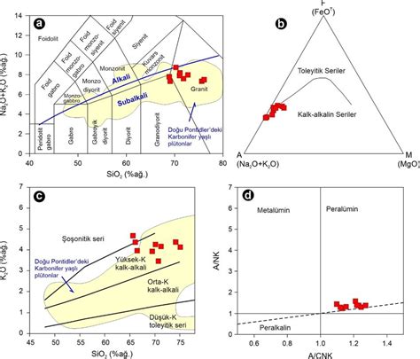 A Total Alkali Silica TAS Classification Diagram Middlemost