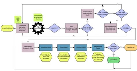 Create A Sales Flowchart To Optimize Your Sales Process Convin