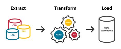 Etl Processes In Data Engineering A Comprehensive Guide By Vikas Dod Jul 2024 Medium