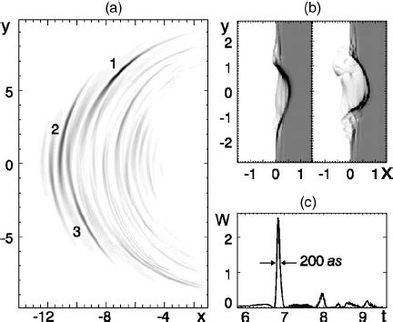 Generation of attosecond electromagnetic pulses in a 2D PIC simulation.... | Download Scientific ...