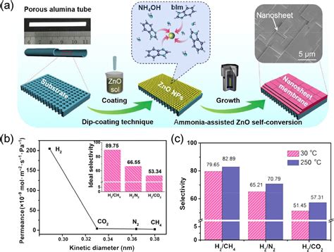 Advances In Metalorganic Framework Based Membranes Chemical Society