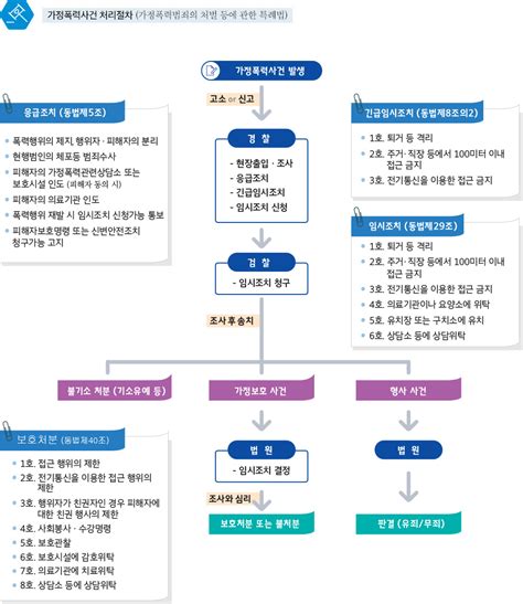 가정폭력사건 처리절차 진주가정폭력상담소