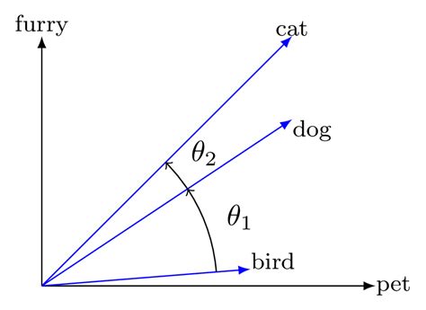 A Graphical Demonstration Of Cosine Similarity Using Two Dimensions