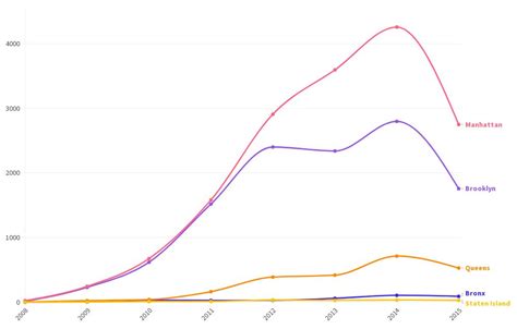 Line Chart Flourish